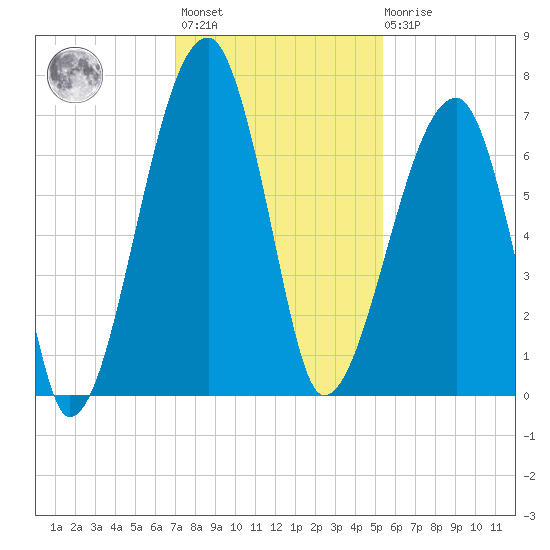 Little St. Simons Island tide chart for Monday, November 27, 2023