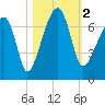 Little St. Simons Island tide chart for Thursday, November 2, 2023