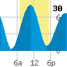 Little St. Simons Island tide chart for Thursday, November 30, 2023