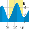 Little St. Simons Island tide chart for Friday, November 3, 2023