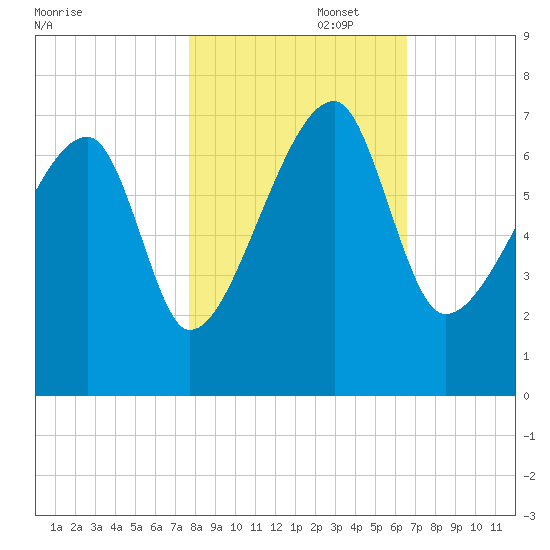 Little St. Simons Island tide chart for Saturday, November 4, 2023