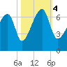 Little St. Simons Island tide chart for Saturday, November 4, 2023