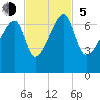 Little St. Simons Island tide chart for Sunday, November 5, 2023
