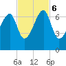 Little St. Simons Island tide chart for Monday, November 6, 2023