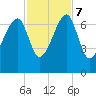 Little St. Simons Island tide chart for Tuesday, November 7, 2023