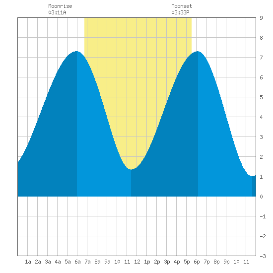 Little St. Simons Island tide chart for Thursday, November 9, 2023