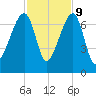 Little St. Simons Island tide chart for Thursday, November 9, 2023
