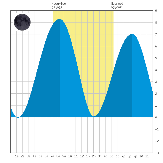 Little St. Simons Island tide chart for Tuesday, December 12, 2023