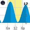 Little St. Simons Island tide chart for Tuesday, December 12, 2023
