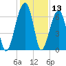 Little St. Simons Island tide chart for Wednesday, December 13, 2023