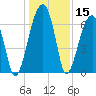 Little St. Simons Island tide chart for Friday, December 15, 2023