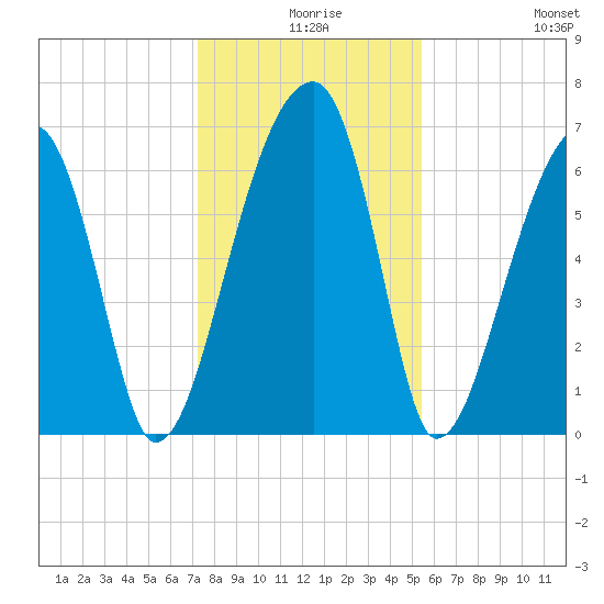 Little St. Simons Island tide chart for Sunday, December 17, 2023