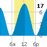 Little St. Simons Island tide chart for Sunday, December 17, 2023
