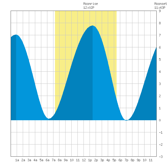 Little St. Simons Island tide chart for Monday, December 18, 2023