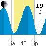 Little St. Simons Island tide chart for Tuesday, December 19, 2023