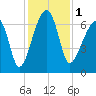 Little St. Simons Island tide chart for Friday, December 1, 2023