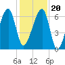 Little St. Simons Island tide chart for Wednesday, December 20, 2023