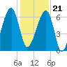 Little St. Simons Island tide chart for Thursday, December 21, 2023