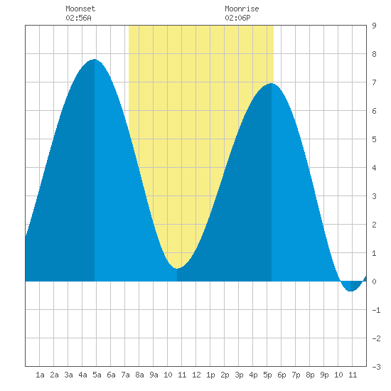 Little St. Simons Island tide chart for Friday, December 22, 2023