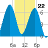 Little St. Simons Island tide chart for Friday, December 22, 2023