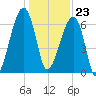 Little St. Simons Island tide chart for Saturday, December 23, 2023