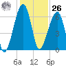 Little St. Simons Island tide chart for Tuesday, December 26, 2023