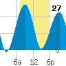 Little St. Simons Island tide chart for Wednesday, December 27, 2023