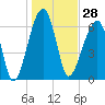 Little St. Simons Island tide chart for Thursday, December 28, 2023
