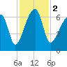 Little St. Simons Island tide chart for Saturday, December 2, 2023