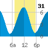 Little St. Simons Island tide chart for Sunday, December 31, 2023