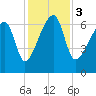 Little St. Simons Island tide chart for Sunday, December 3, 2023