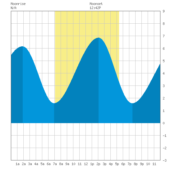 Little St. Simons Island tide chart for Monday, December 4, 2023