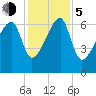 Little St. Simons Island tide chart for Tuesday, December 5, 2023