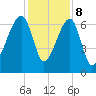 Little St. Simons Island tide chart for Friday, December 8, 2023