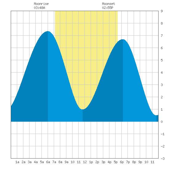 Little St. Simons Island tide chart for Saturday, December 9, 2023