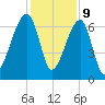 Little St. Simons Island tide chart for Saturday, December 9, 2023