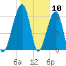 Little St. Simons Island tide chart for Wednesday, January 10, 2024