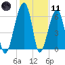 Little St. Simons Island tide chart for Thursday, January 11, 2024
