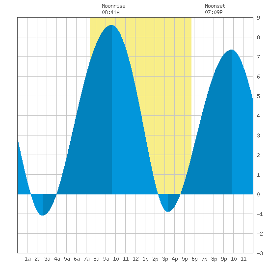 Little St. Simons Island tide chart for Friday, January 12, 2024