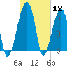Little St. Simons Island tide chart for Friday, January 12, 2024