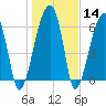 Little St. Simons Island tide chart for Sunday, January 14, 2024