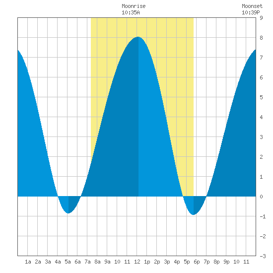 Little St. Simons Island tide chart for Monday, January 15, 2024