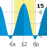 Little St. Simons Island tide chart for Monday, January 15, 2024