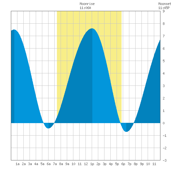 Little St. Simons Island tide chart for Tuesday, January 16, 2024