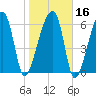 Little St. Simons Island tide chart for Tuesday, January 16, 2024