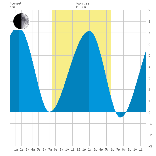 Little St. Simons Island tide chart for Wednesday, January 17, 2024