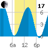 Little St. Simons Island tide chart for Wednesday, January 17, 2024