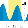 Little St. Simons Island tide chart for Thursday, January 18, 2024