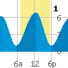 Little St. Simons Island tide chart for Monday, January 1, 2024