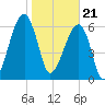Little St. Simons Island tide chart for Sunday, January 21, 2024